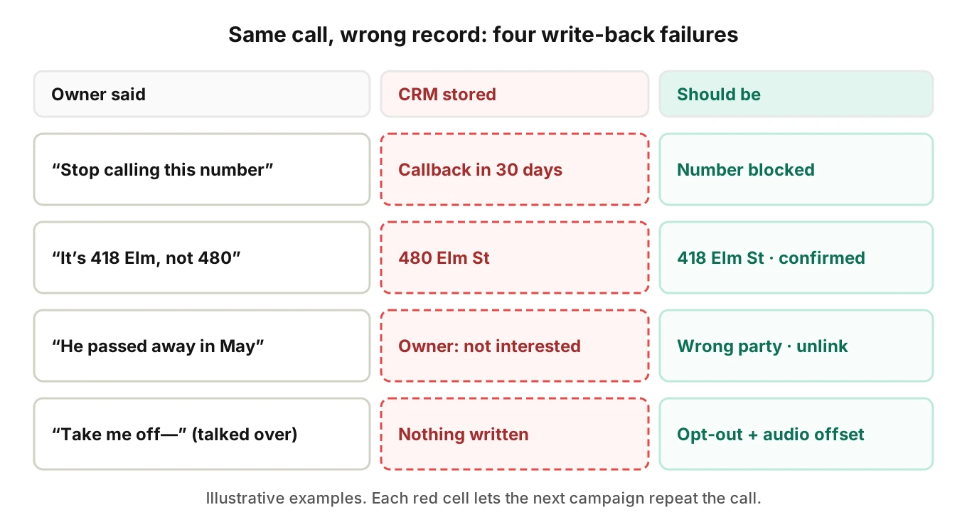 Four cold-call moments where the CRM stored the wrong thing, including a stop request saved as a 30-day callback and a wrong street number