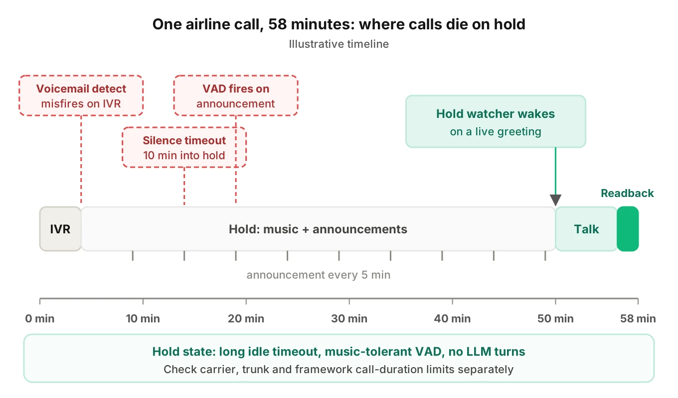 Illustrative 58-minute airline call timeline showing IVR, a long hold with announcements, where silence timeouts, voicemail detection and VAD misfires end calls, and live pickup