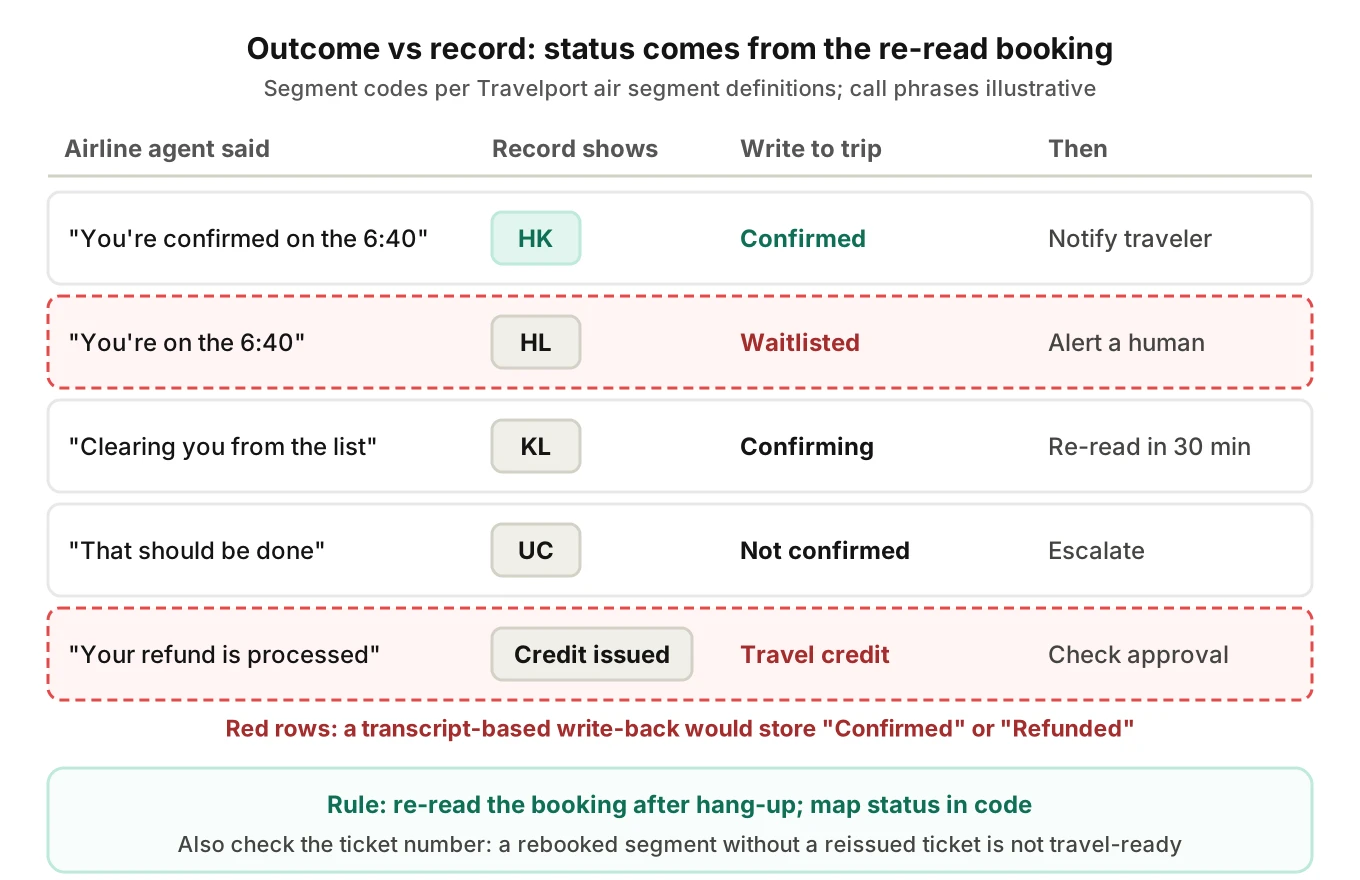 Outcome-versus-record check: what the airline agent said on the call compared with the segment status in the booking, mapping HK, HL, KL and UC to trip statuses and alerts