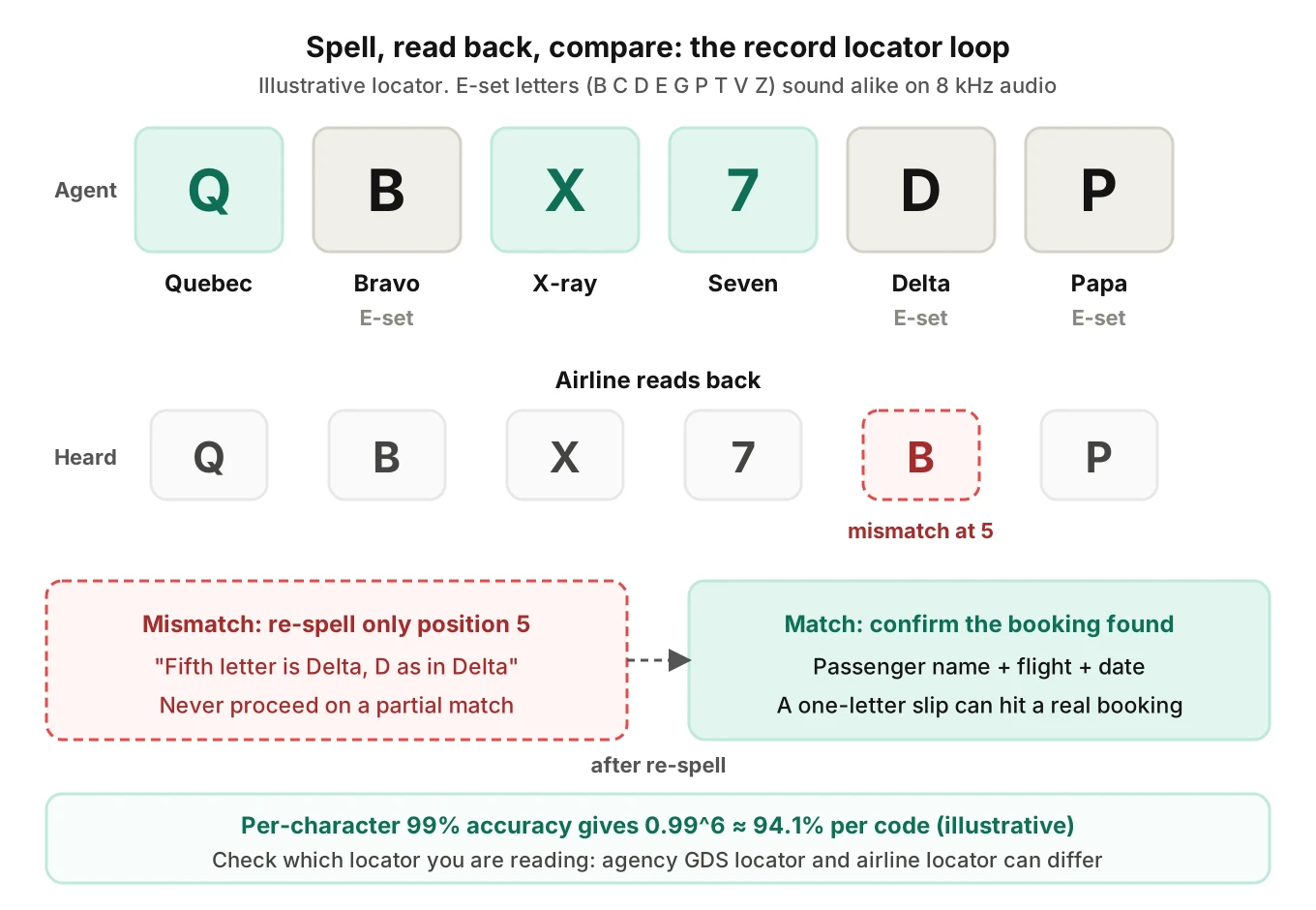Record locator QBX7DP spelled with NATO words, E-set letters B, D and P flagged, and a readback loop where the airline repeats the code before any change