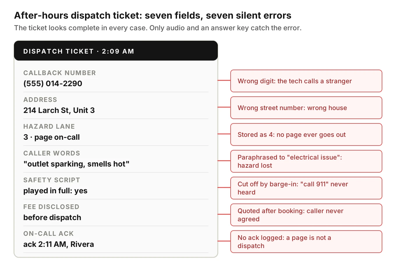 Annotated after-hours dispatch ticket showing callback number, address, hazard lane, caller words, safety script status, fee disclosure and on-call acknowledgment fields with the silent errors each field can hold