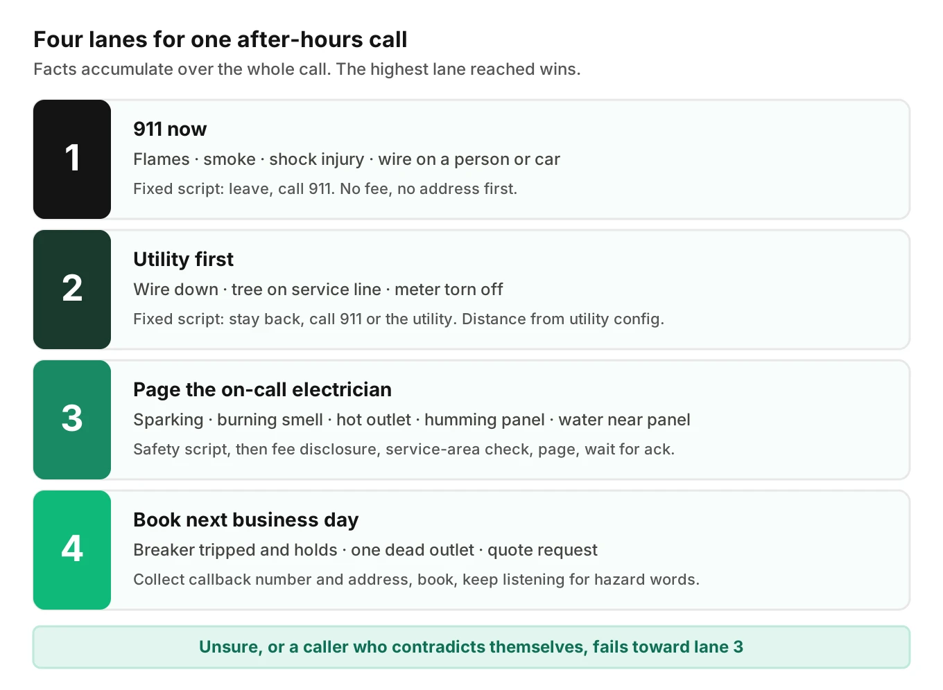 Four-lane precedence ladder for after-hours electrical calls showing 911 now, utility first, page on-call electrician and book next day, with trigger phrases and a rule that the highest lane wins across the whole call