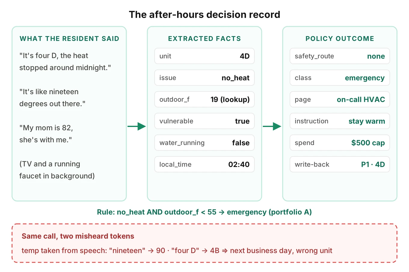 Annotated after-hours decision record: resident speech on the left, extracted facts in the middle, policy outcome on the right, with two red markers showing nineteen misheard as ninety and Unit 4D written as 4B