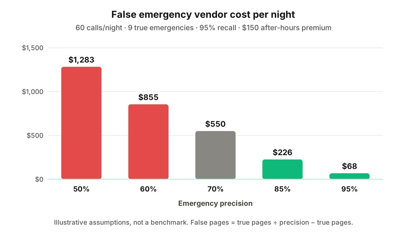 Illustrative bar chart of nightly false emergency vendor cost at five precision levels, falling from 1,283 dollars at 50 percent precision to 68 dollars at 95 percent, with recall held at 95 percent