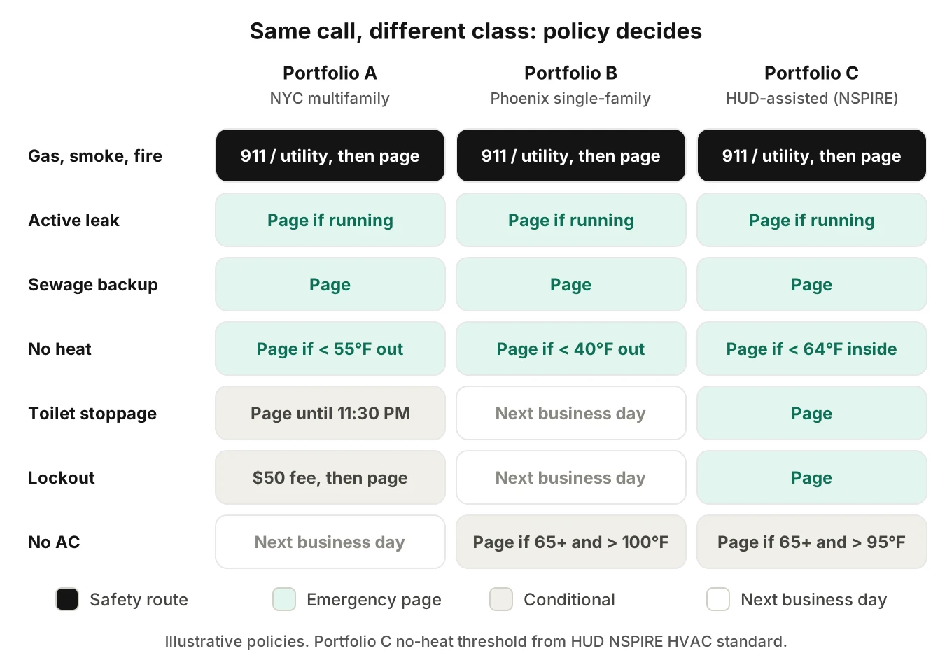 Policy matrix showing seven issue types across three example portfolios, where the same no heat, toilet stoppage and no AC calls get different actions depending on each portfolio's written rules