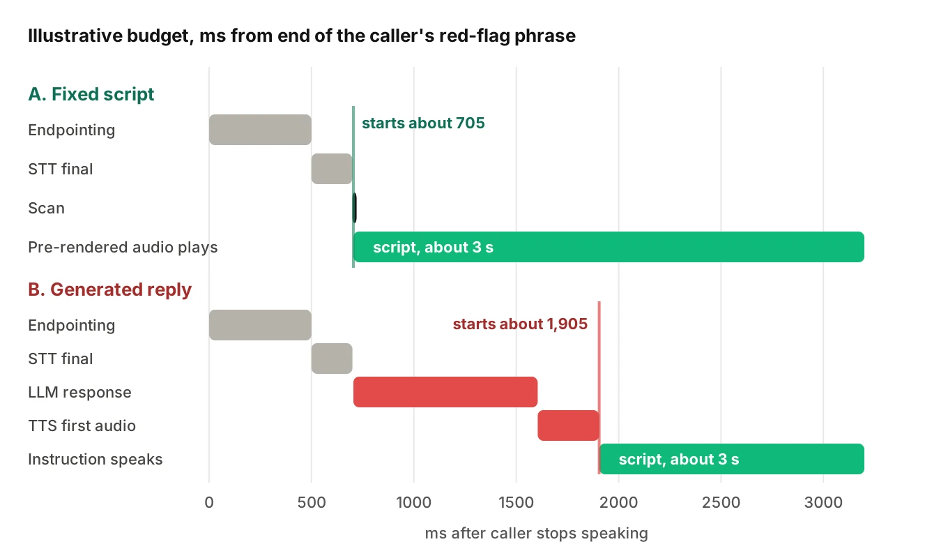 Latency waterfall comparing a pre-rendered 911 script path starting at about 705 milliseconds with an LLM-generated path starting at about 1,905 milliseconds, using illustrative assumptions