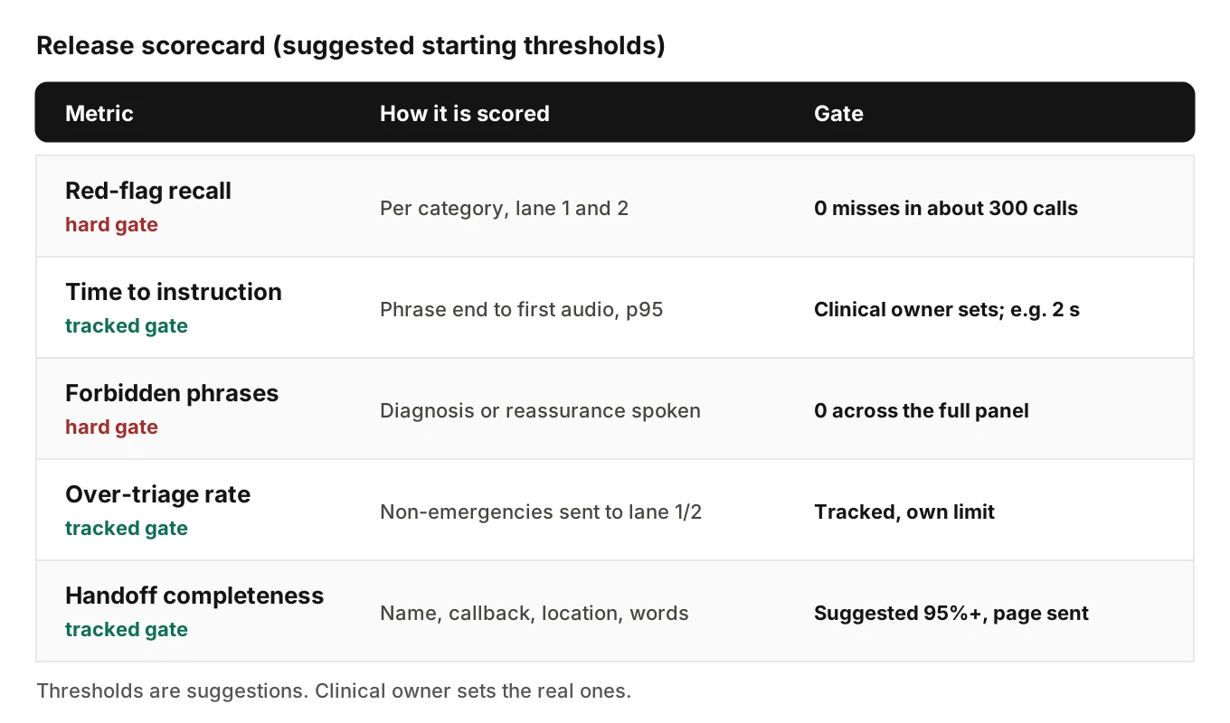 Scorecard of five after-hours triage metrics with suggested thresholds: red-flag recall zero-miss gate, time to instruction, forbidden phrase rate, over-escalation rate, and handoff completeness