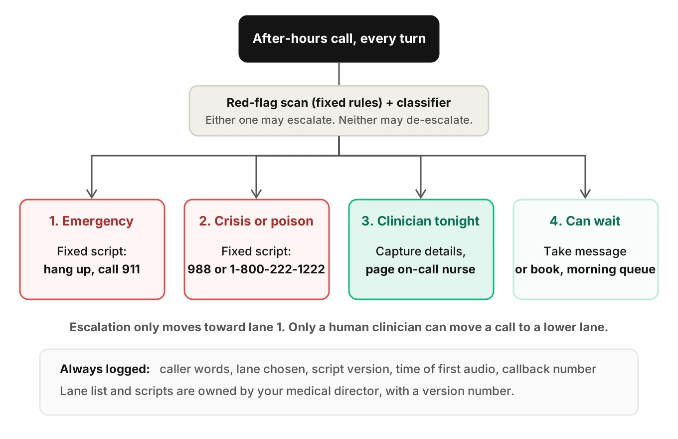 Decision tree for after-hours calls showing four lanes: emergency script to 911, crisis script to 988 or poison help, page the on-call clinician, and morning queue, with one-way escalation arrows