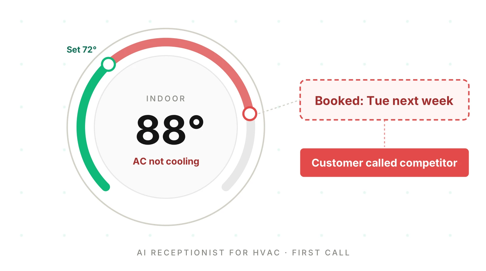 Smart thermostat reading 88 degrees indoors with AC not cooling, while the AI receptionist booked the visit for Tuesday next week and the customer called a competitor