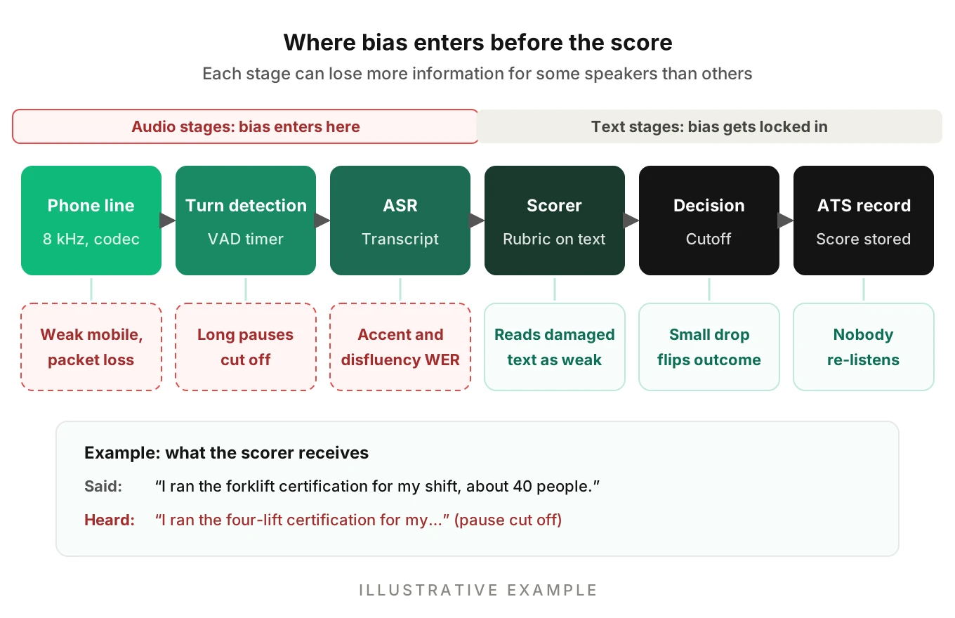 Six-stage AI interviewer pipeline from phone line through turn detection, speech recognition, transcript scorer, advance decision and ATS record, with the audio condition that distorts each stage listed underneath