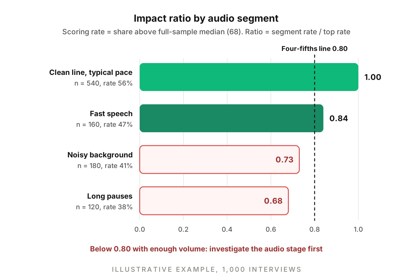Bar chart of illustrative scoring-rate impact ratios for four audio segments against a dashed four-fifths line at 0.80, with noisy-background and long-pauses segments falling below it