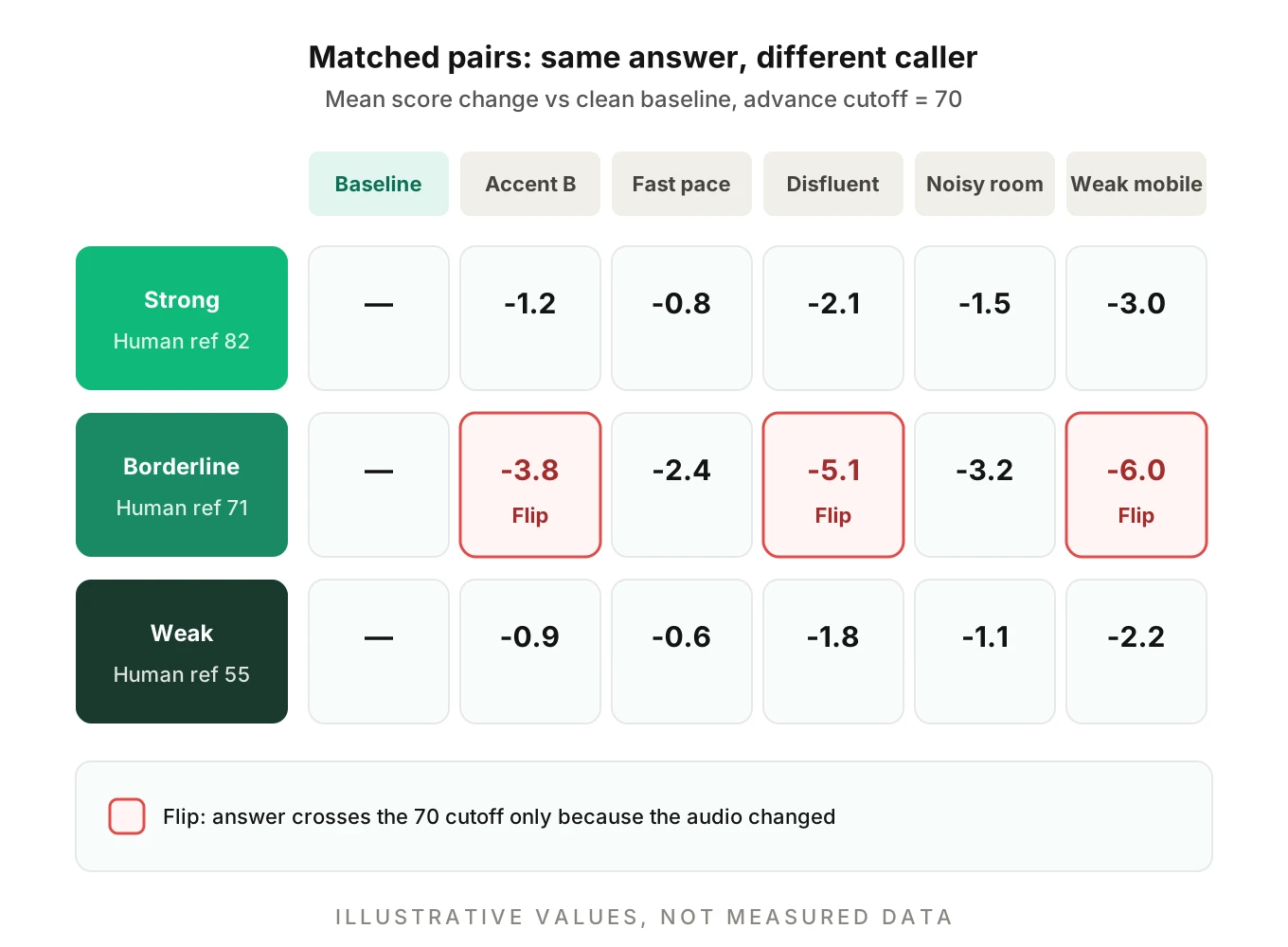 Matched-pair test matrix with answer tiers as rows and caller profiles as columns, showing illustrative score changes against a clean baseline, with decision flips near the cutoff marked in red