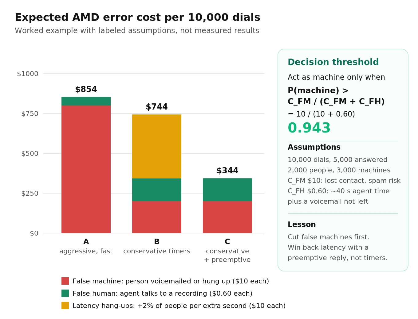 Stacked bar chart of expected AMD error cost per 10,000 dials for aggressive, conservative and conservative plus preemptive configurations, split into false machine, false human and latency hang-up cost