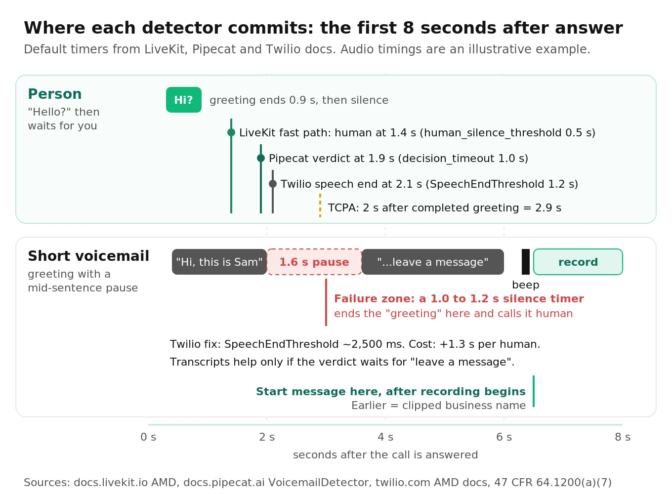 Timeline of the first seconds of an outbound call comparing a human hello and a voicemail greeting, with LiveKit, Pipecat and Twilio detection timers marked where each one commits to a verdict