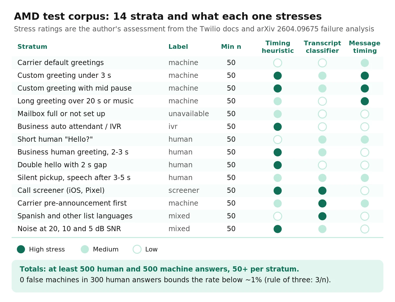Matrix of the AMD test corpus showing fourteen strata, the expected label, the minimum calls per stratum and which detector type each stratum stresses most