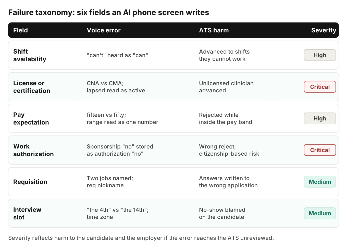 Failure taxonomy grid mapping six AI phone screening fields to the voice error that corrupts each, the resulting ATS harm, and a severity rating