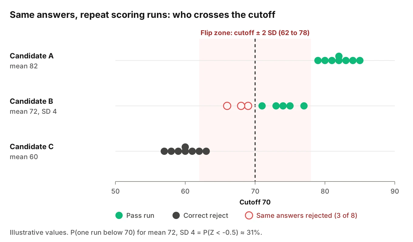 Score stability chart showing repeat AI interviewer runs for three candidates against a cutoff of 70, with one candidate's scores crossing it inside a flip zone