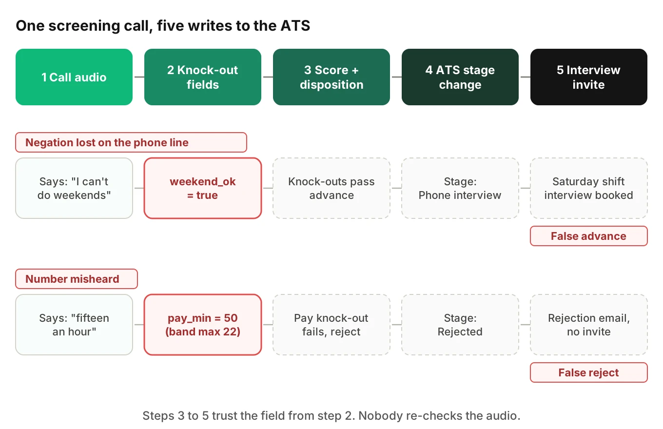 Five-step AI phone screening flow from call audio to knock-out fields, score, ATS stage and invite, with red paths where a lost negation advances and a misheard number rejects
