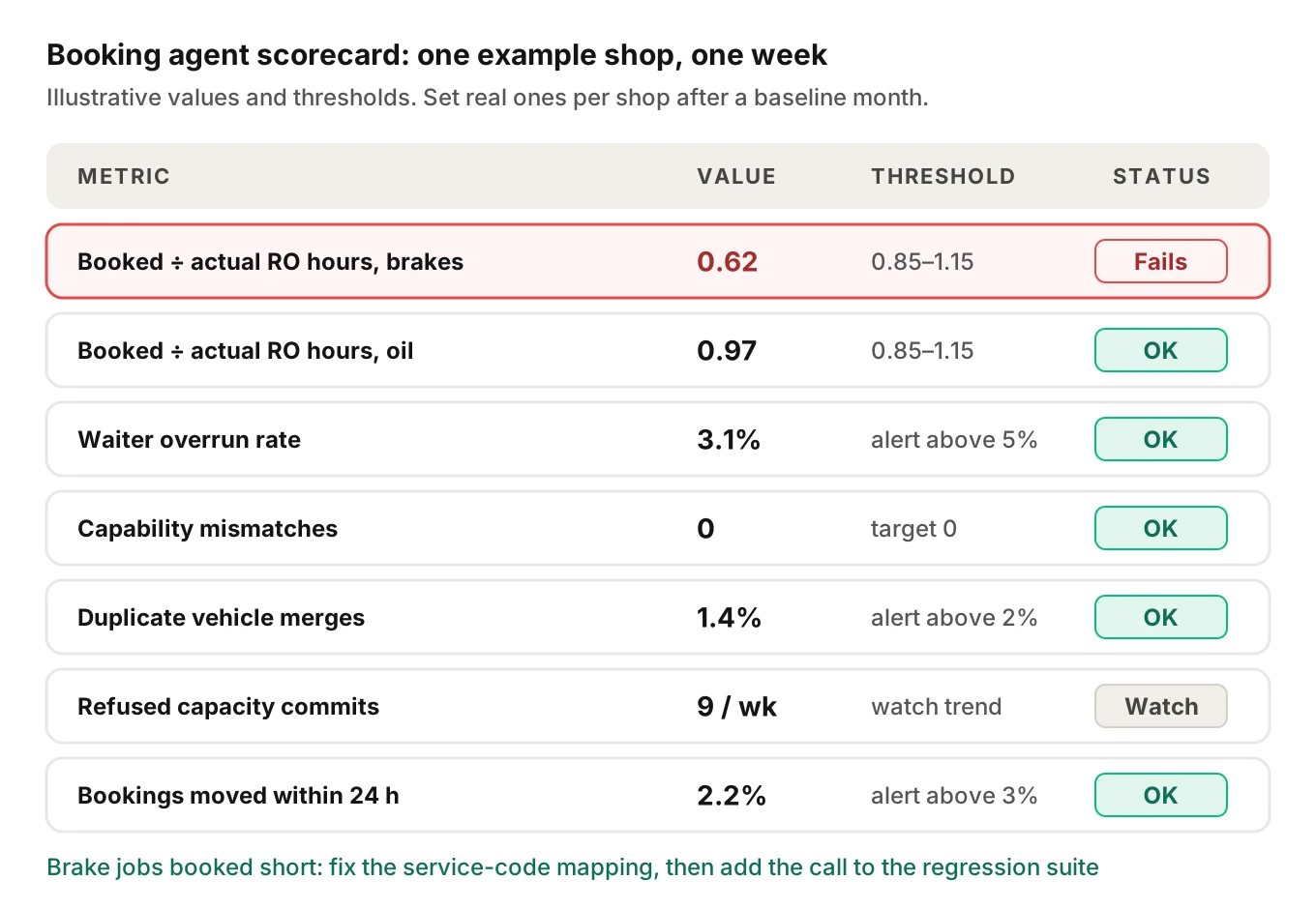 Monitoring scorecard for an auto repair booking agent showing booked-versus-actual labor hours, waiter overrun, capability mismatch, duplicate vehicle and capacity conflict rates against illustrative thresholds