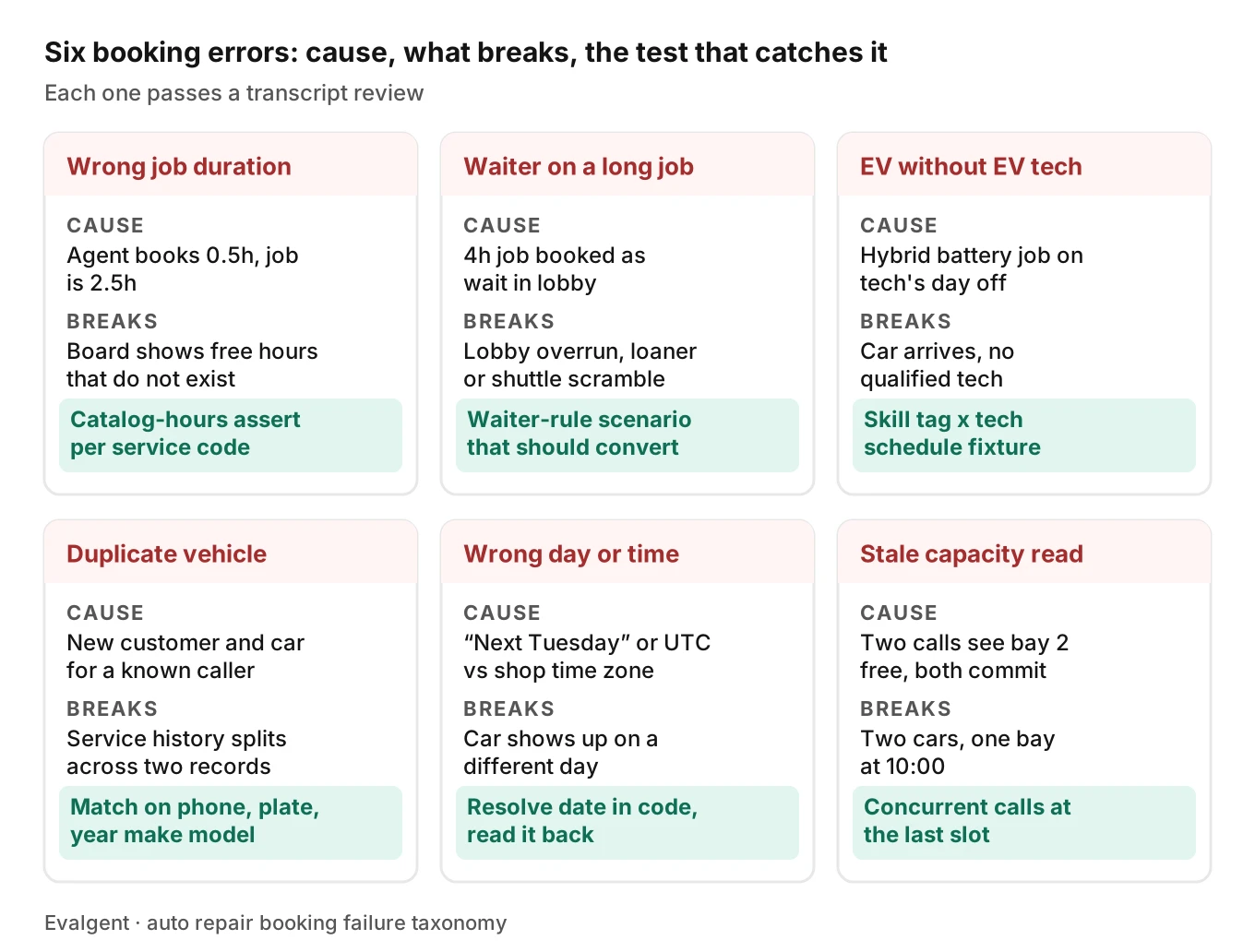 Failure taxonomy grid of six auto repair AI booking errors, each card showing the error, the downstream break in the shop schedule, and the test that catches it