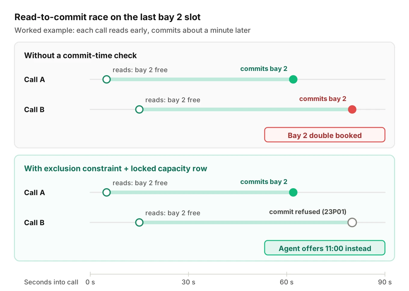 Timeline of two concurrent calls racing for bay 2 at 10:00: without a check both commit, with an exclusion constraint the second is refused and offered 11:00