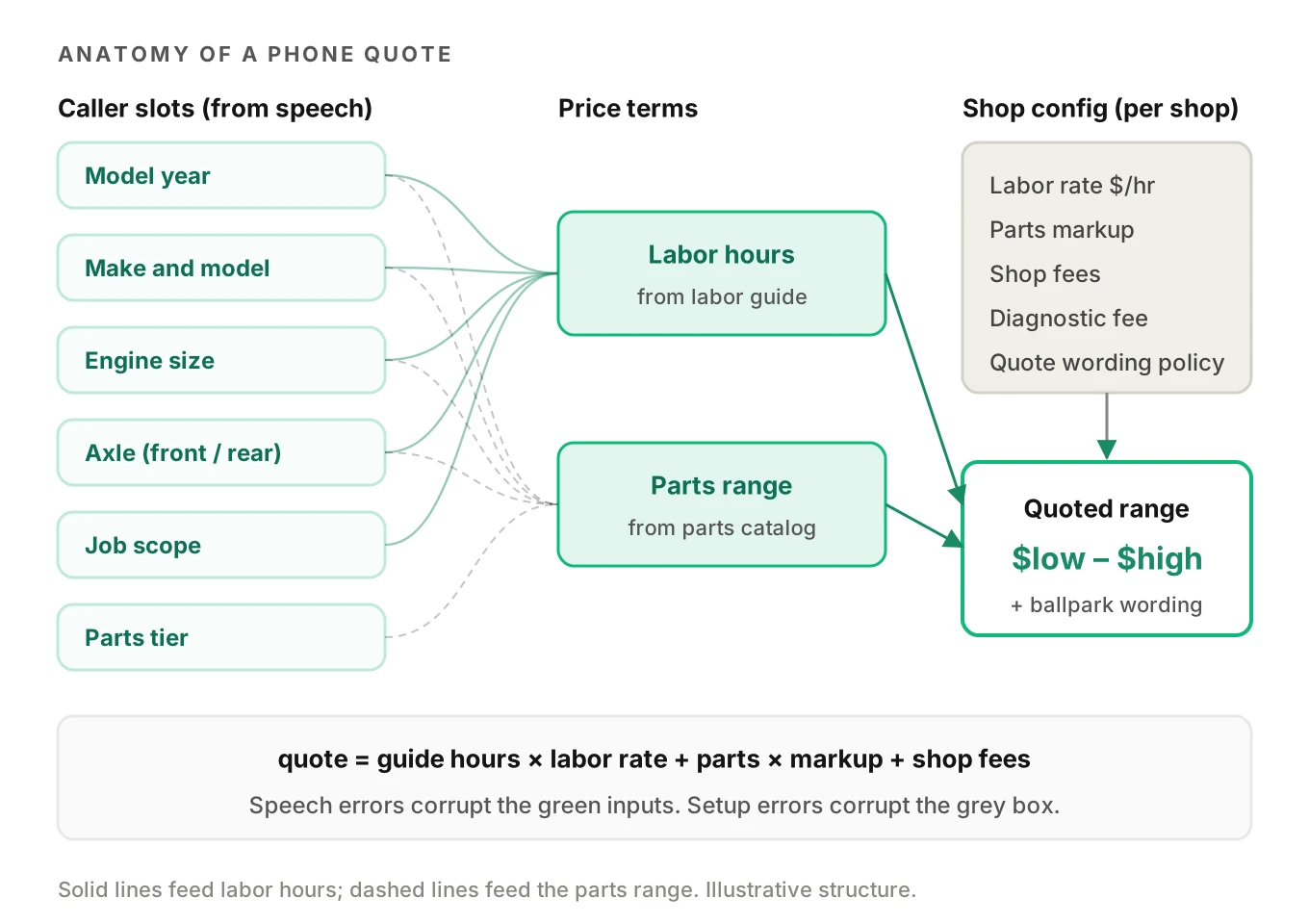 Diagram showing caller slots for year, model, engine, axle, job and parts tier feeding labor hours and parts range, combined with shop config into a quoted price range