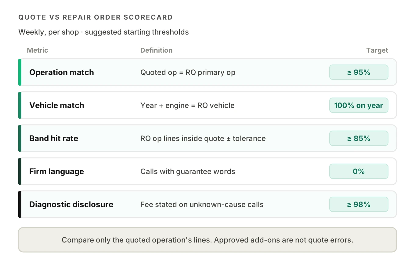 Scorecard of production metrics comparing AI phone quotes with final repair orders, including operation match, vehicle match, band hit rate and firm language rate with thresholds