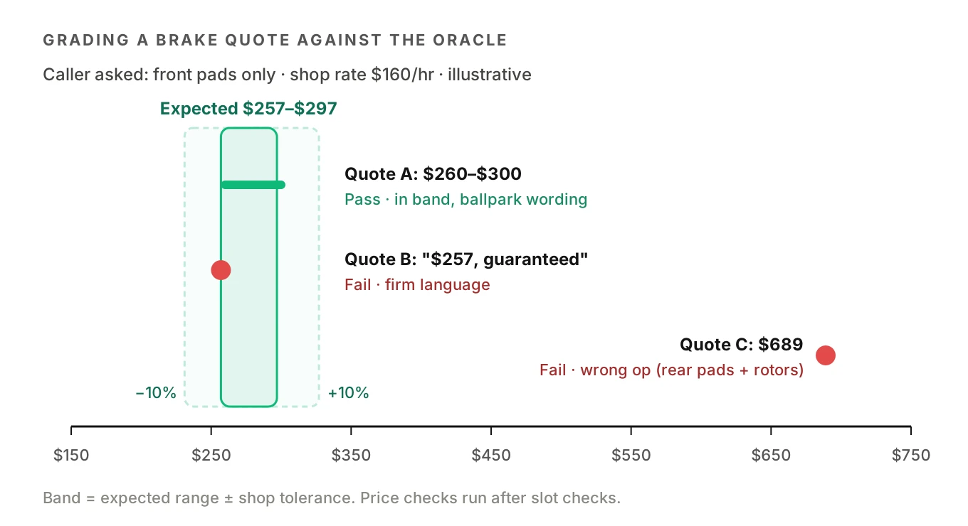 Price number line showing an expected brake quote range with a ten percent tolerance band, one quote passing inside the band and two failing for firm language and wrong operation