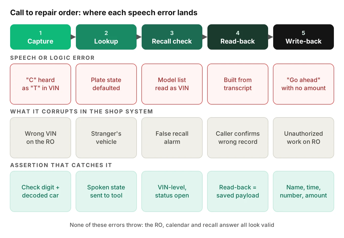 Pipeline from caller speech to transcript, vehicle lookup, read-back and repair order write-back, with the speech error, corrupted record and catching assertion listed under each stage