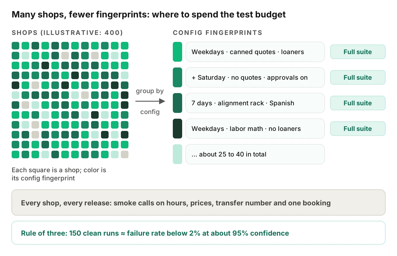 Shop configuration matrix showing many shops grouped into a smaller set of config fingerprints, each getting a full test suite, with every shop getting a smoke test