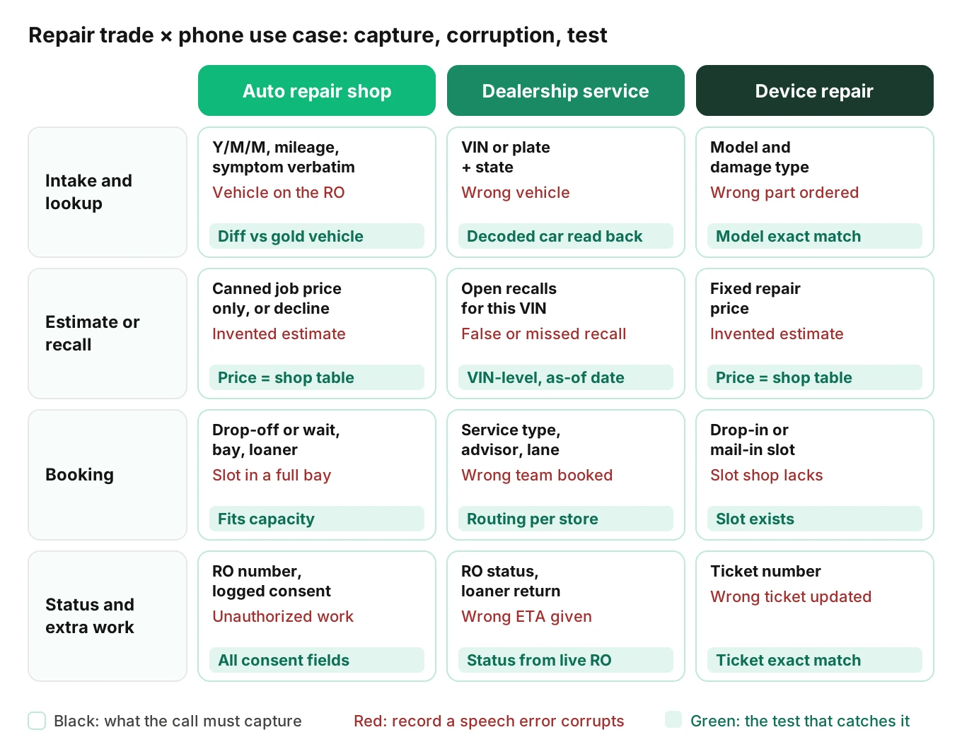 Grid of three repair trades against four phone use cases, showing what each call must capture, the record a speech error corrupts, and the main test for each cell