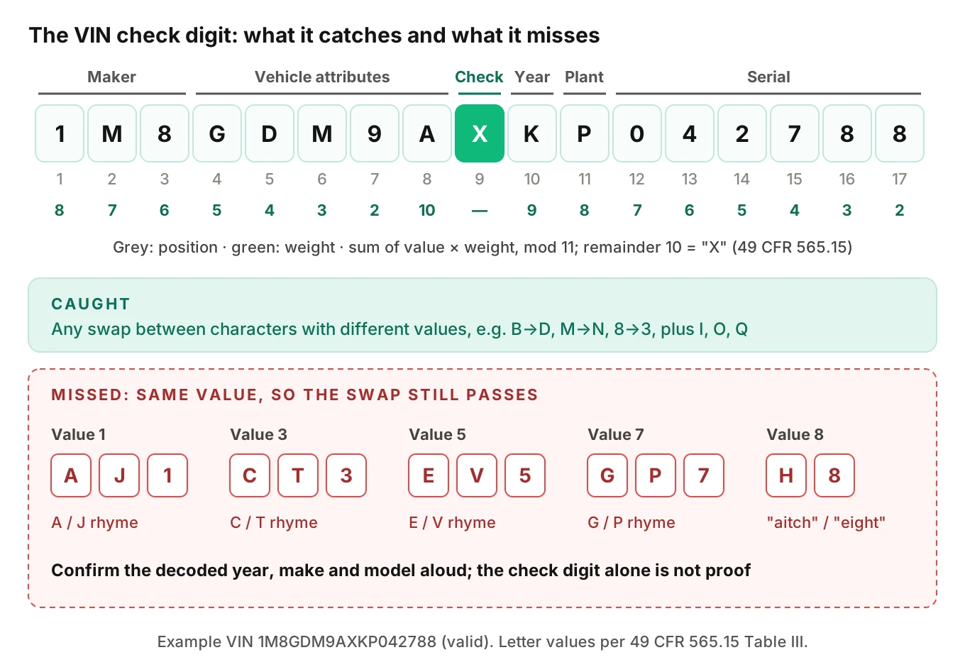 VIN anatomy showing the 17 positions, the weight for each, and the groups of letters and digits that share a check-digit value so a swap between them passes validation