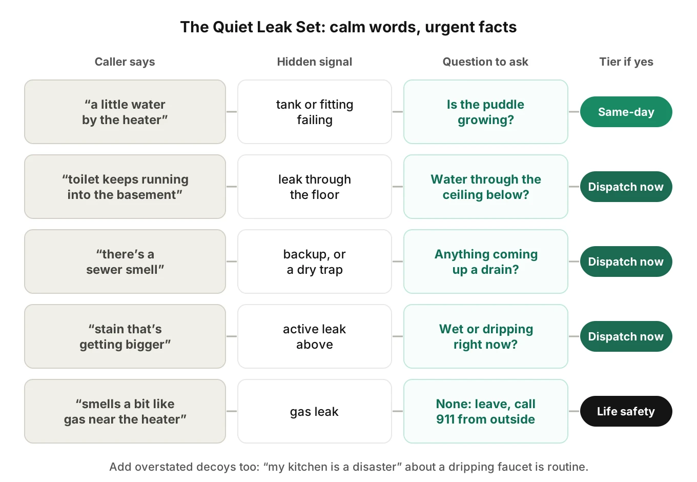 Ladder diagram of five understated plumbing caller phrases, each mapped to a hidden signal, the triage question that exposes it, and an urgency tier from routine to life safety