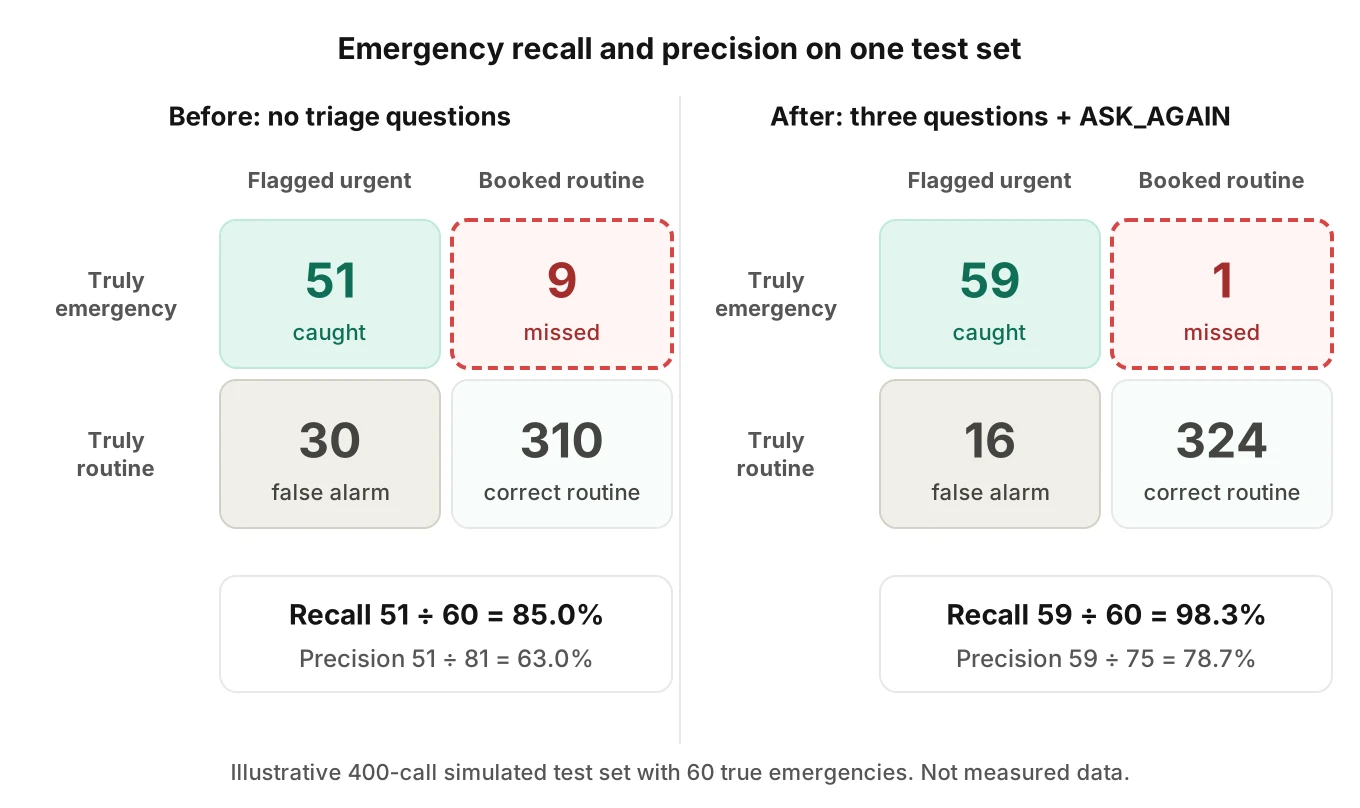 Two confusion matrices for a 400-call test set, before and after adding triage questions, showing emergency recall rising from 85 to 98 percent and precision from 63 to 79 percent
