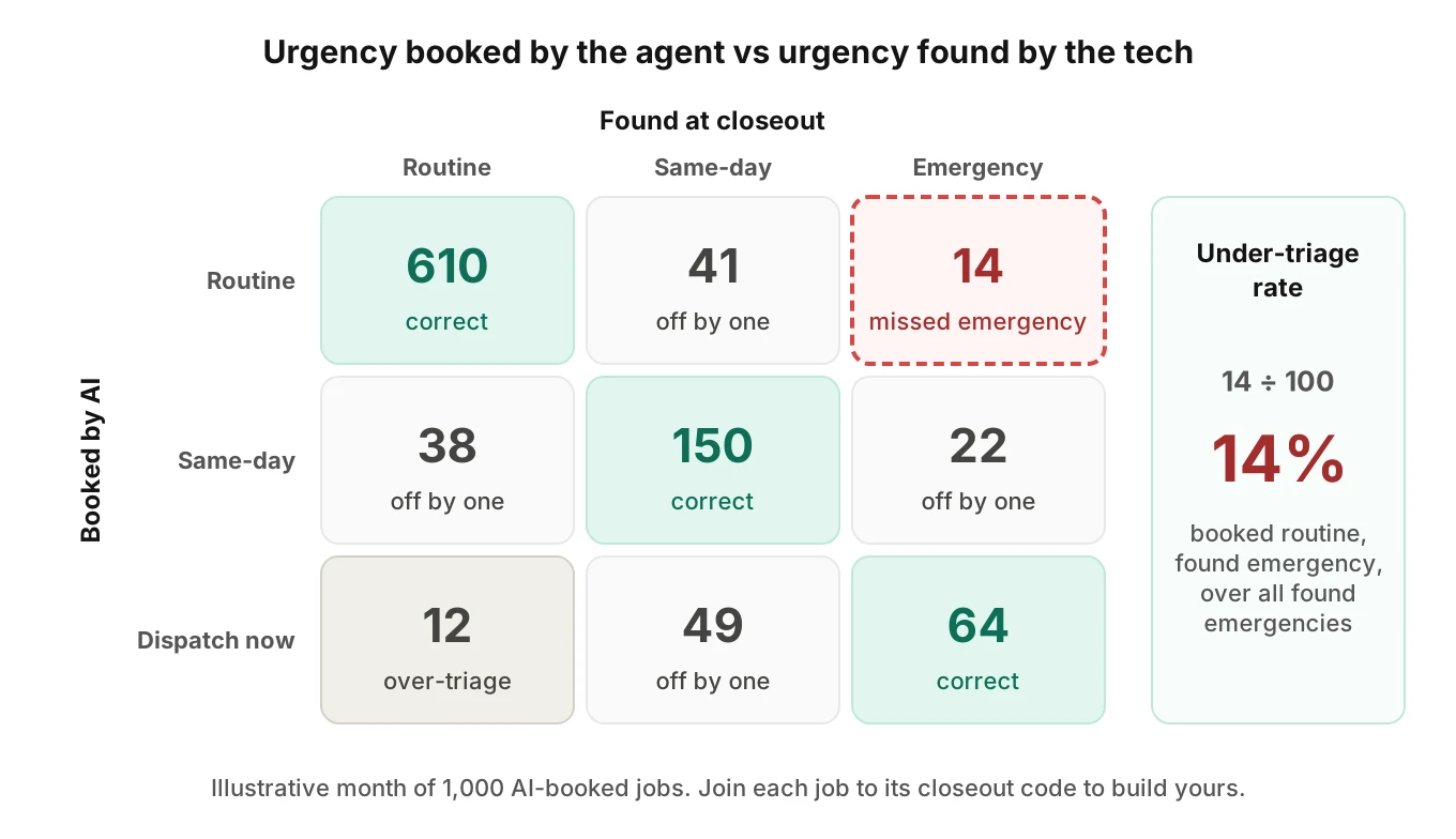 Heatmap of AI-booked urgency against technician-found urgency for plumbing jobs, with the booked-routine, found-emergency cell marked in red as missed emergencies