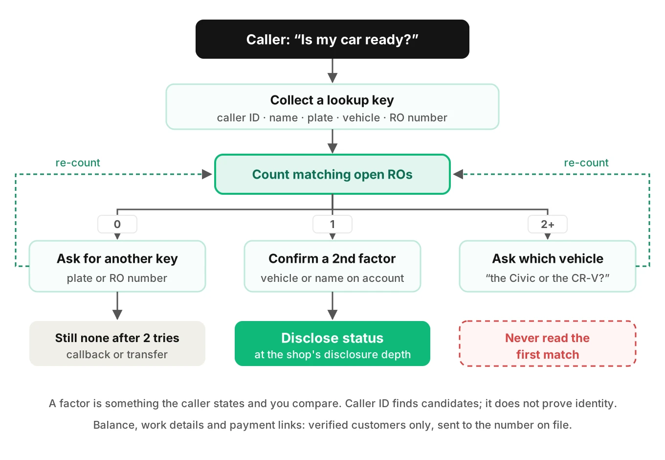 Decision tree for repair order lookup: zero matches asks for another key, one match verifies a second factor, many matches disambiguate by vehicle before any status is disclosed
