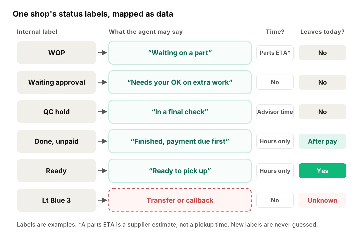 Grid mapping shop-specific internal repair order labels like WOP, QC hold and Done unpaid to customer-safe phrases, time-promise rules and release states, with unmapped labels routed to transfer