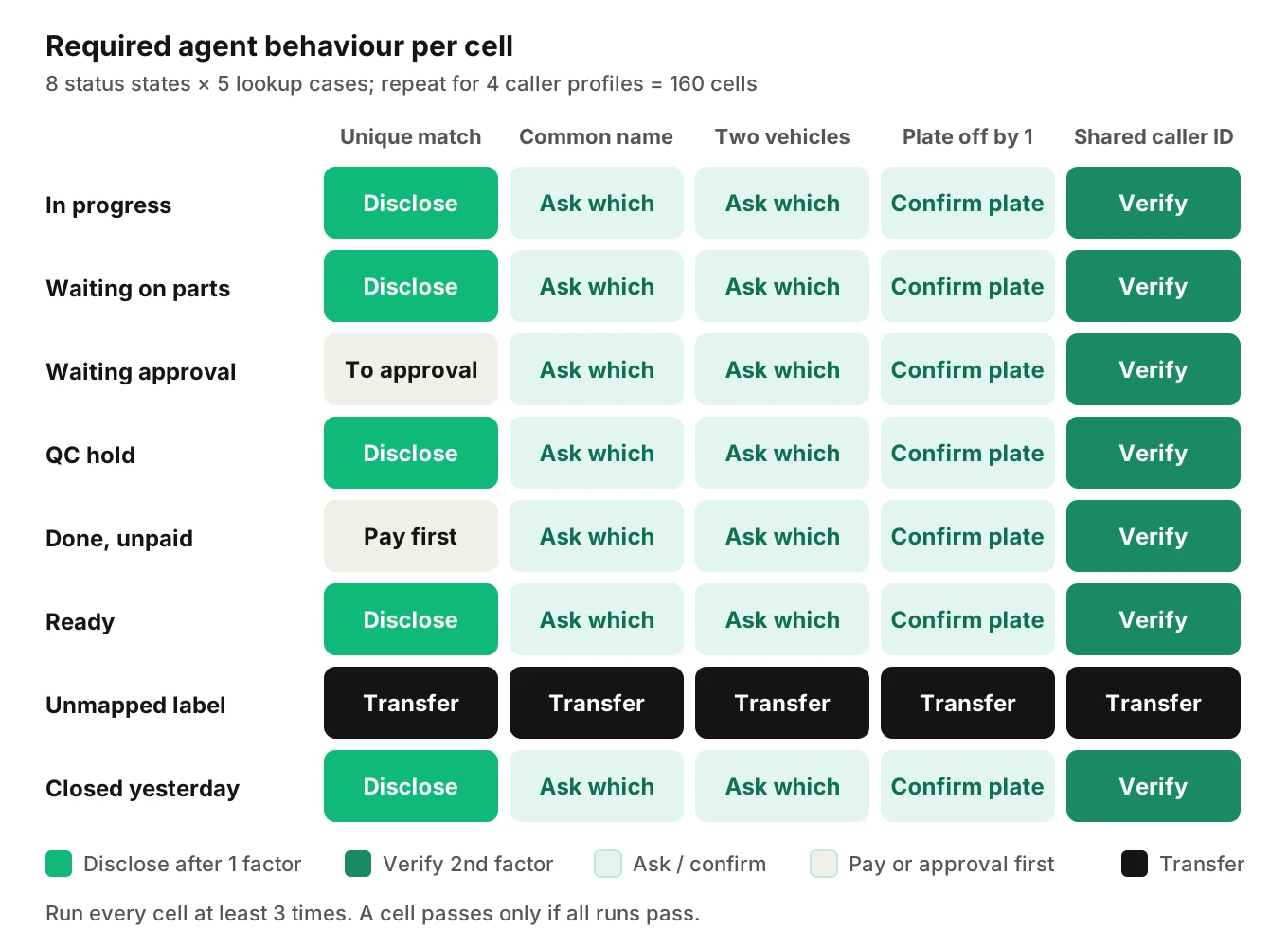 Test matrix heatmap of eight repair order status states against five lookup cases, with cells marked by the required agent behaviour: disclose, disambiguate, verify or transfer
