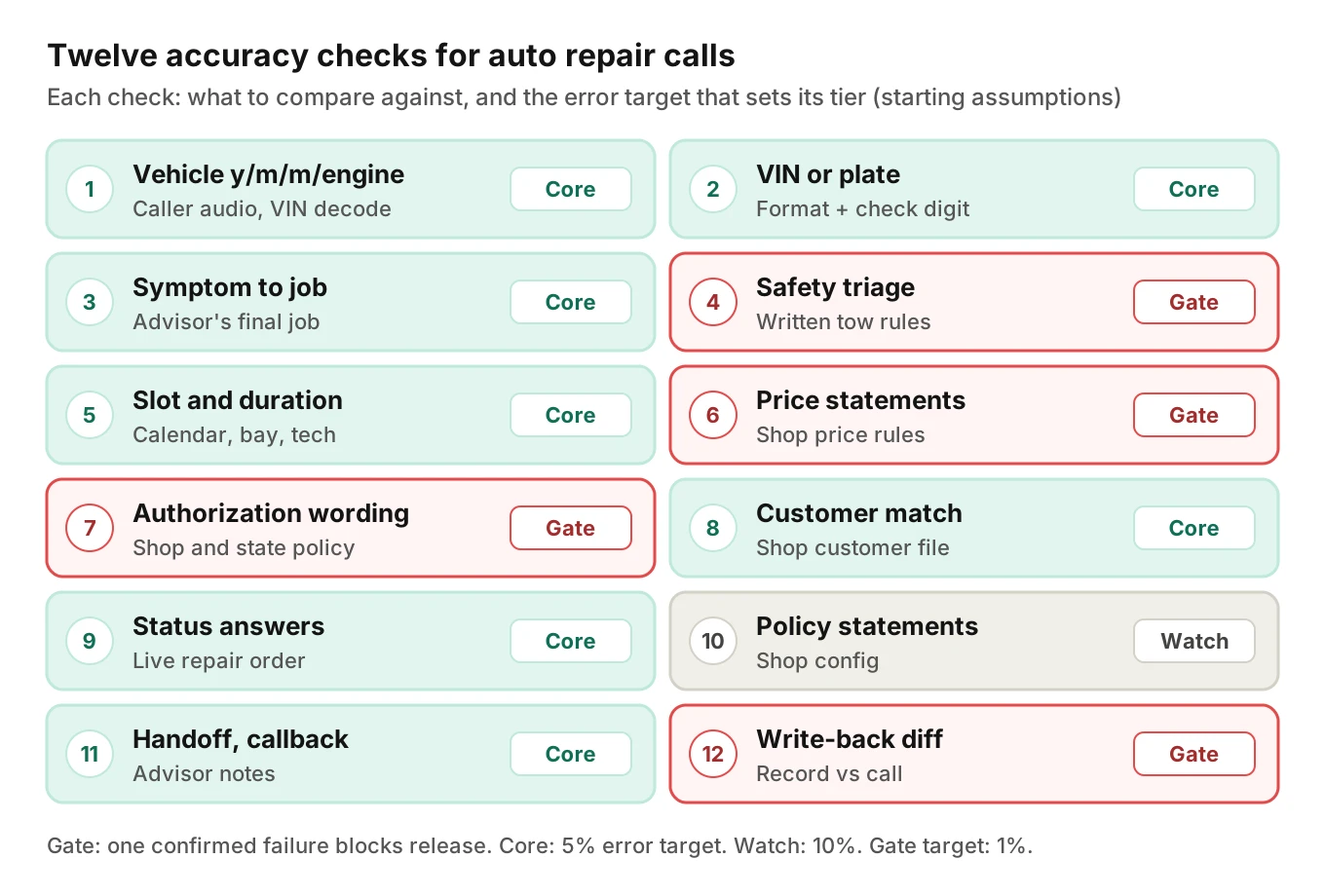 A scorecard of the twelve auto repair call accuracy checks grouped into gate, core and watch tiers, each showing its source of truth and its pass target.