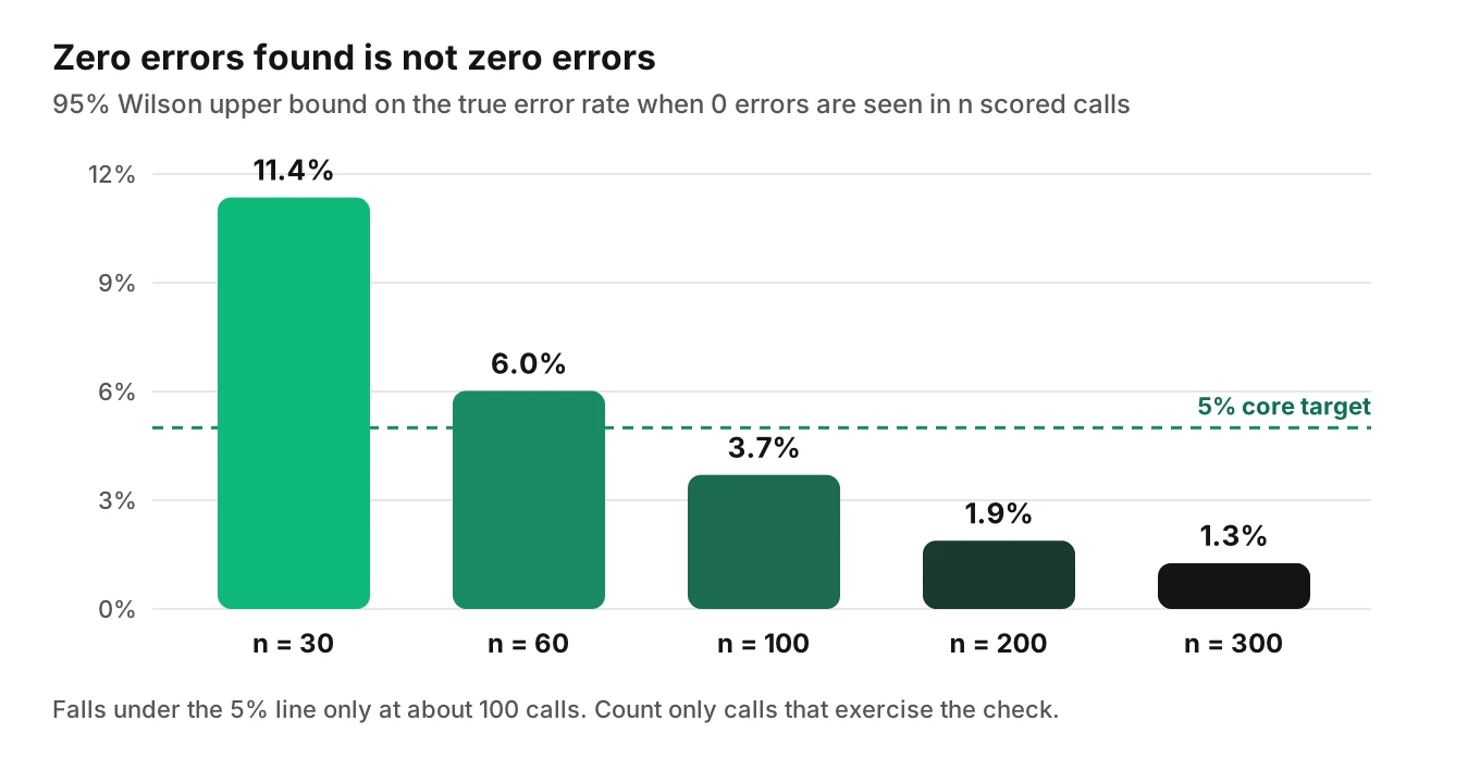 A chart of the 95 percent upper bound on true error rate when zero errors are found, falling from 11.4 percent at 30 calls to 1.9 percent at 200 calls, with a 5 percent core target line.