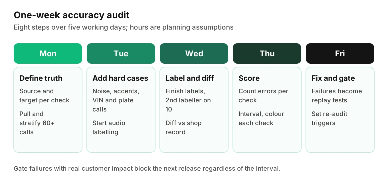 A five-day timeline of the one-week accuracy audit showing define, sample, label, diff and score, and fix steps, with the planning time assumed for each day.