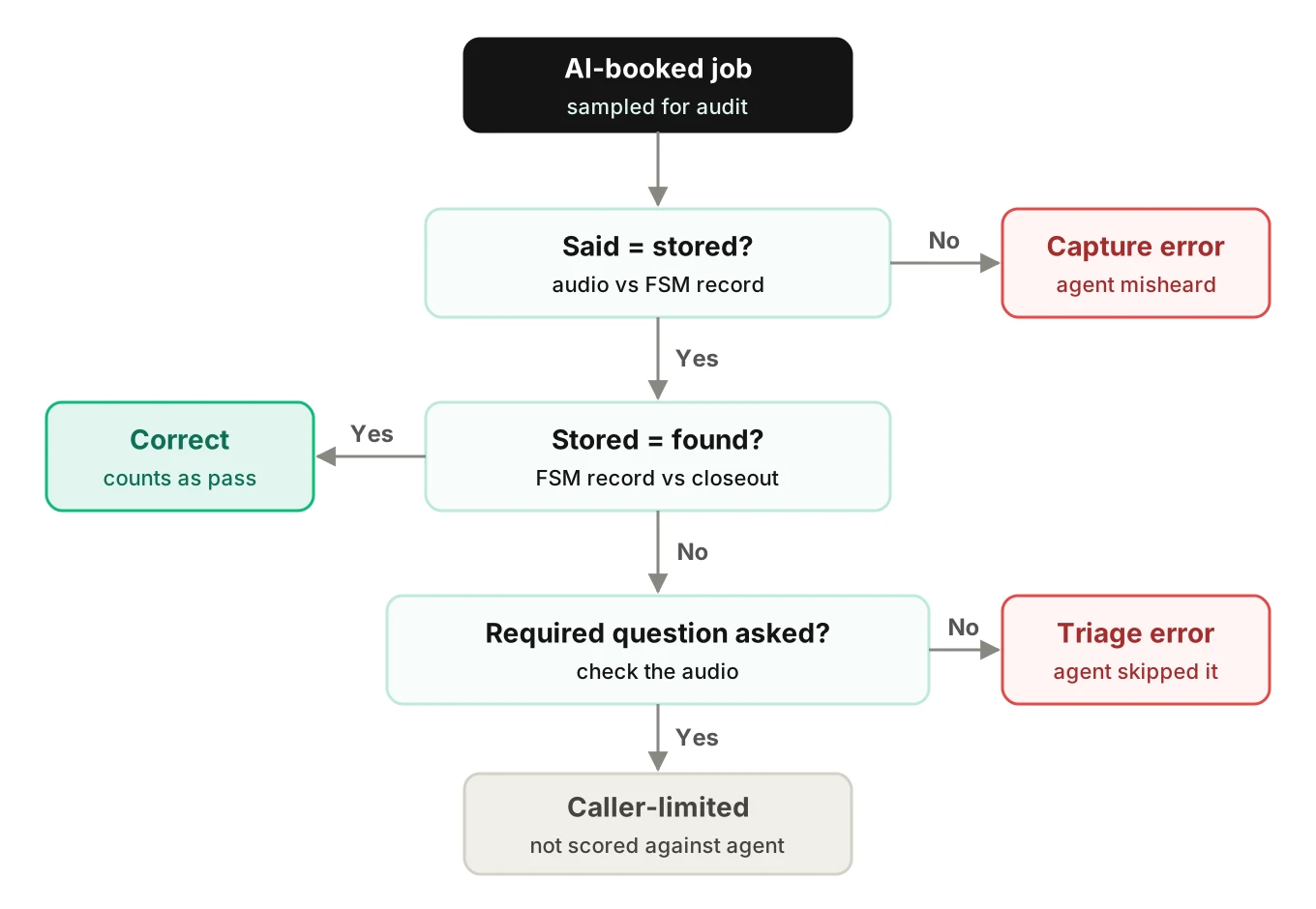 Decision tree that compares said versus stored, then stored versus found, and sorts each booking into correct, capture error, triage error or caller-limited.