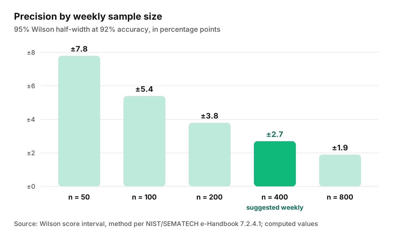 Bar chart of Wilson 95 percent confidence interval half-width for a 92 percent booking accuracy at sample sizes from 50 to 800 bookings per week.