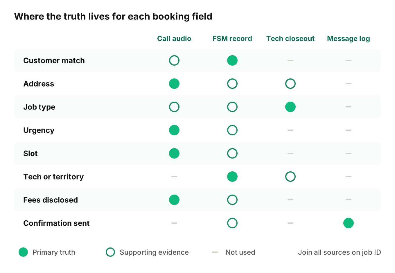 Matrix of eight booking accuracy fields against four evidence sources, call audio, FSM record, tech closeout and message log, marking which source is the primary truth for each field.