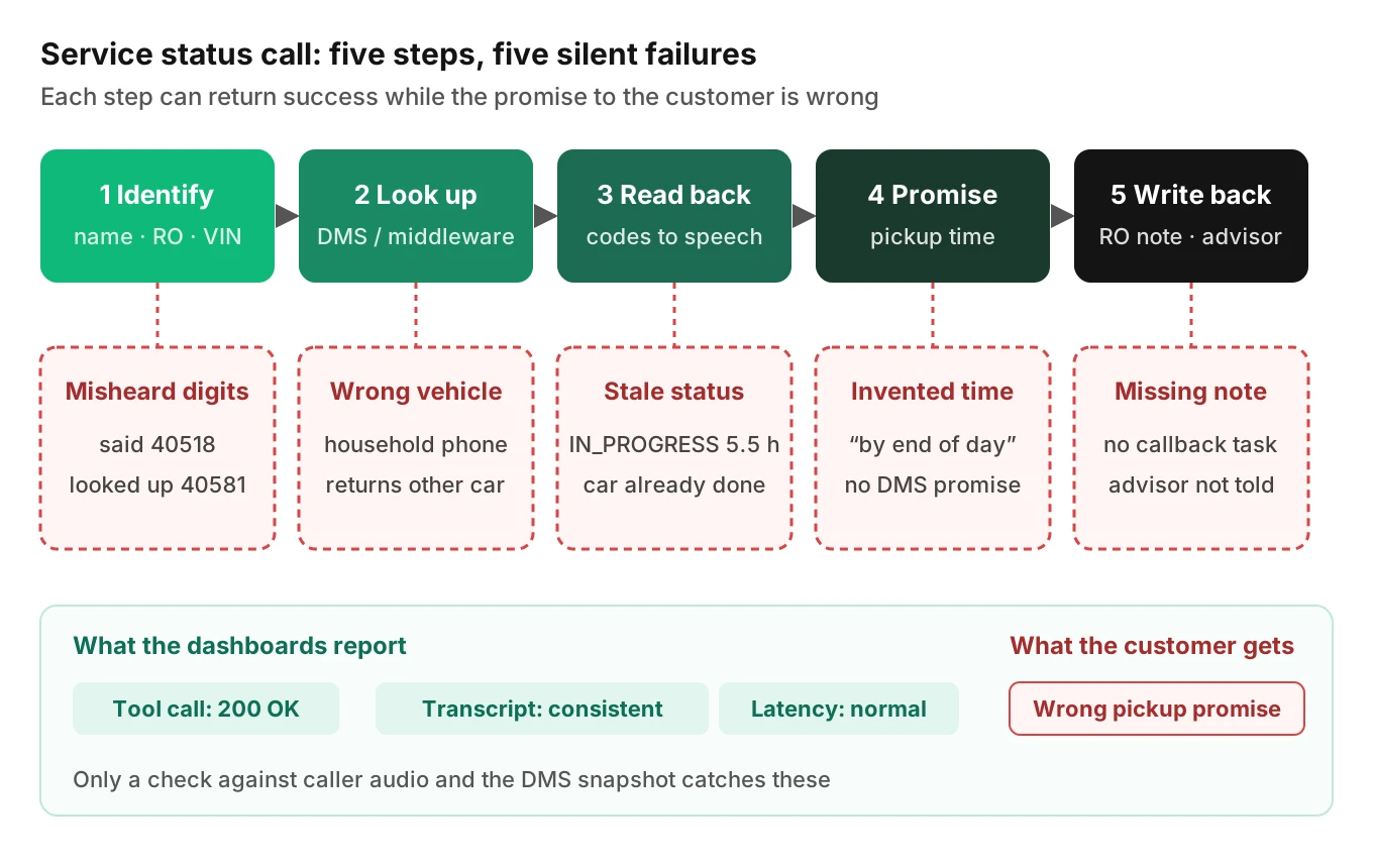 Five-stage dealership status call pipeline, from identify to write-back, with red cards showing a misheard RO, wrong vehicle, stale status and invented time passing silently