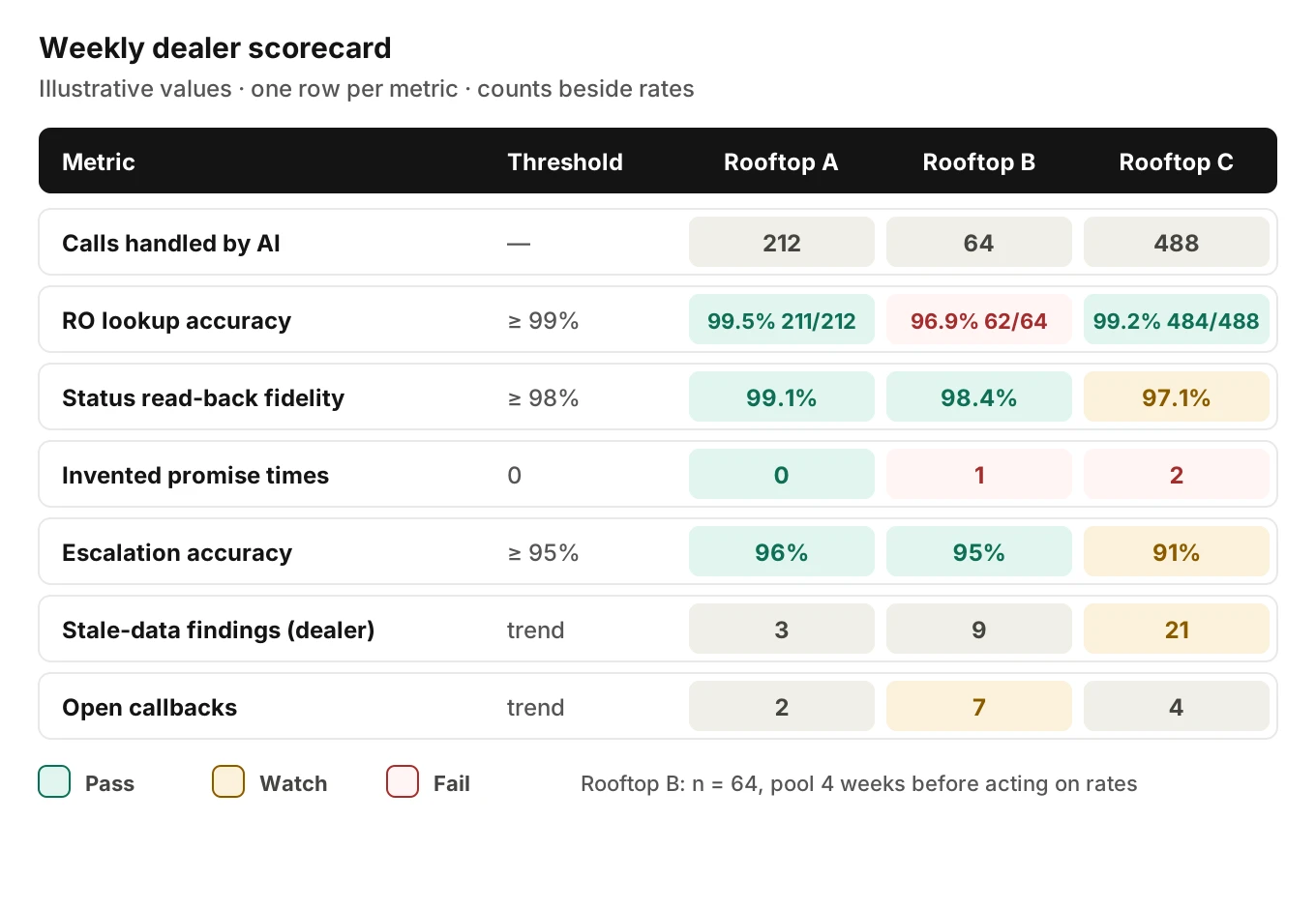 Weekly dealer scorecard for three example rooftops showing calls handled, RO lookup accuracy, status read-back fidelity, invented promise times, escalation accuracy and stale-data findings against green, amber and red thresholds