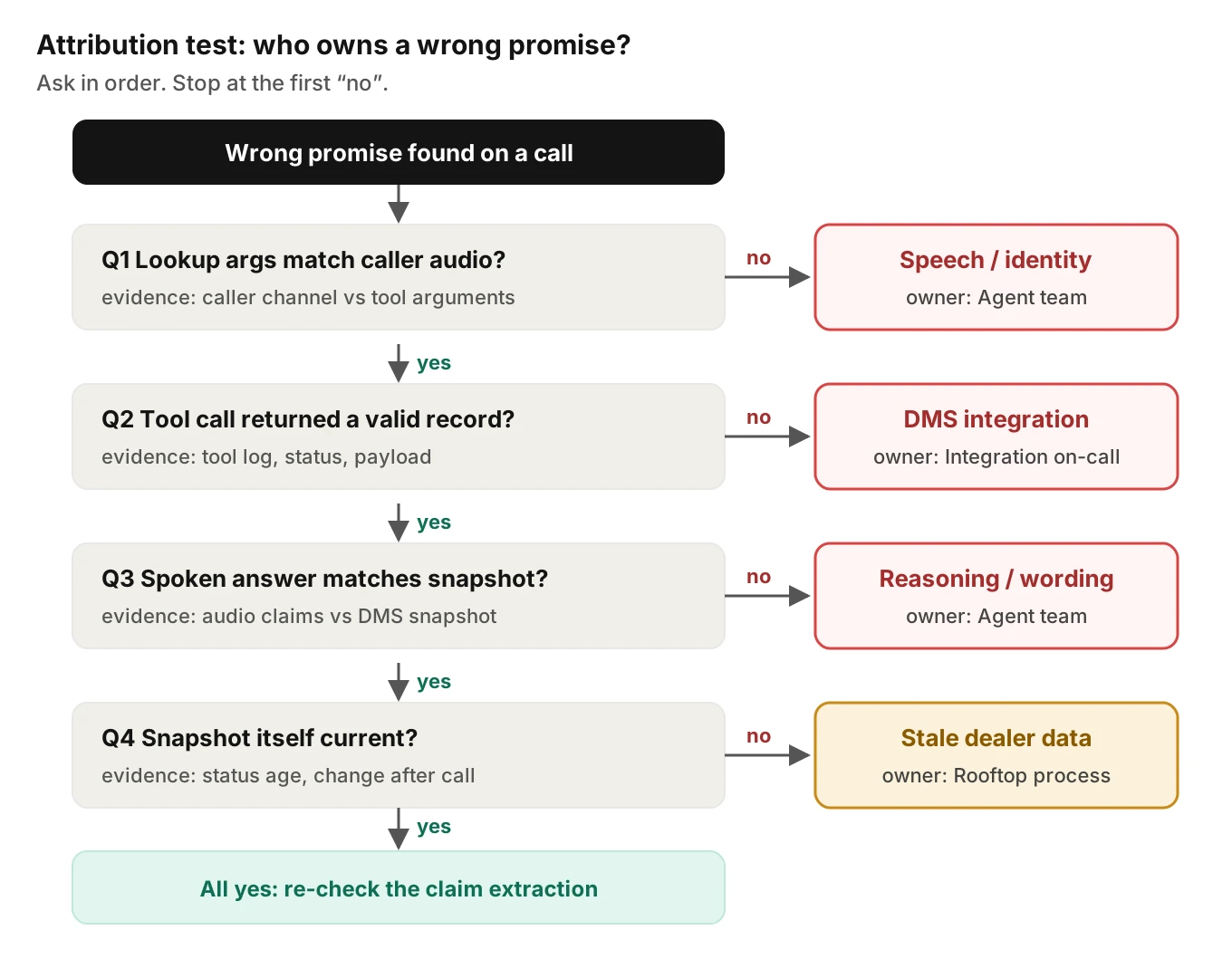 Decision tree routing a wrong service promise to its owner: speech and identity, DMS integration, agent reasoning, or stale dealer data, using audio and DMS checks