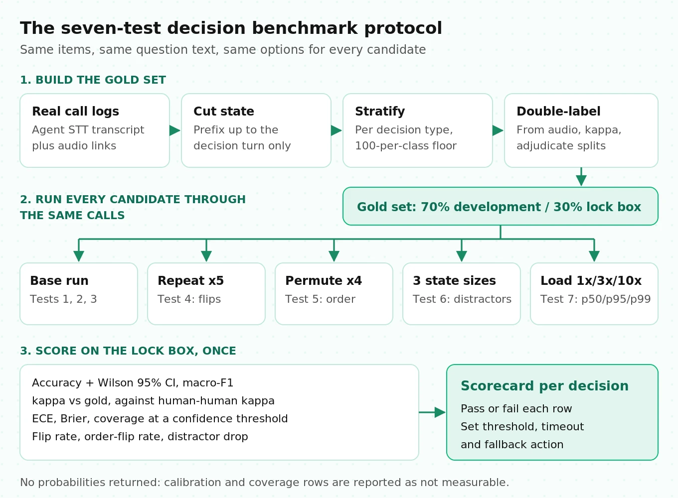 Seven-test benchmark protocol: real call logs flow through state cutting, stratified sampling and double labeling into base, repeat, permutation and distractor runs, then metrics and a pass-fail scorecard