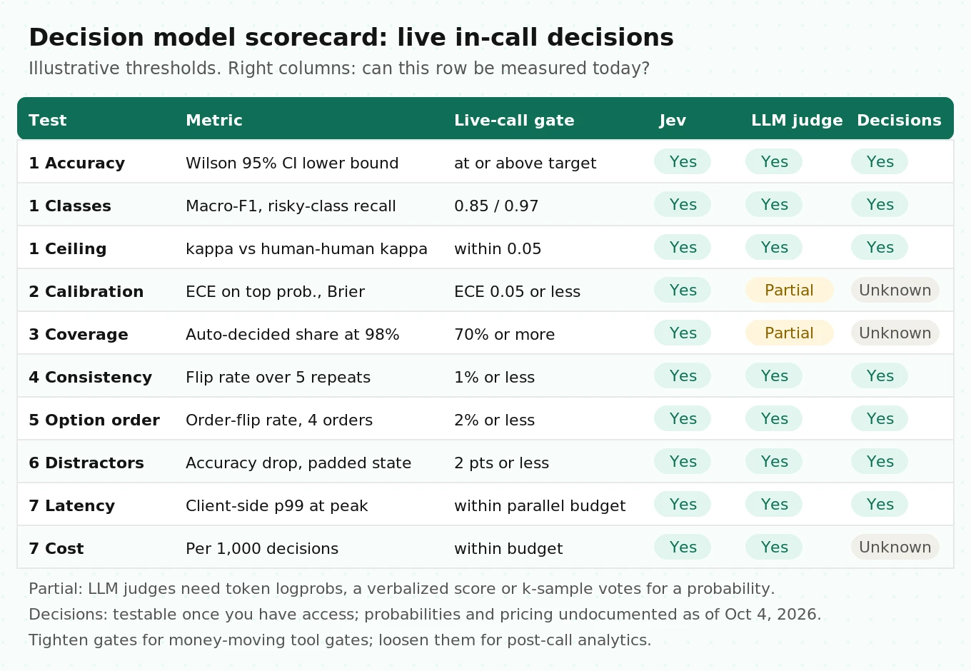 Decision model scorecard grid listing the seven tests with formulas and illustrative pass thresholds, plus which tests each candidate supports: Jev, LLM judge and OpenAI Decisions