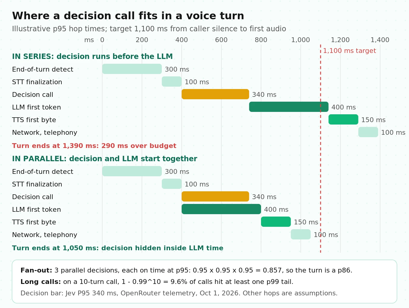 Turn latency waterfall comparing a decision call placed in series before the LLM, which overruns the budget, with a parallel placement that fits inside LLM time to first token